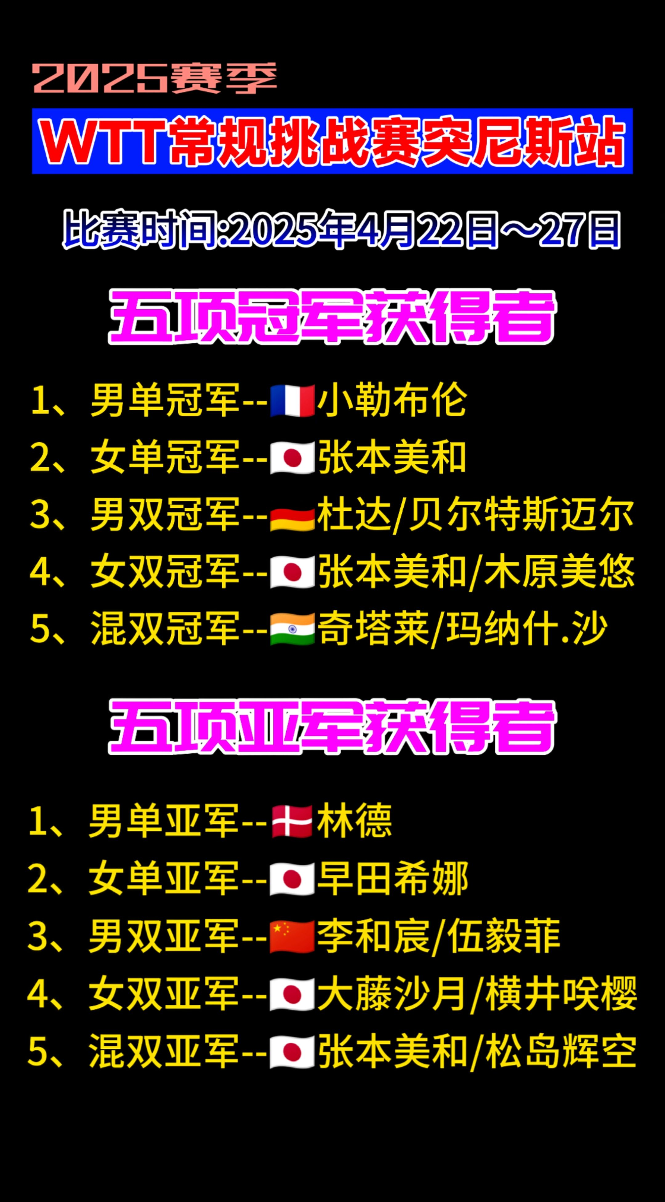 米兰体育课程-丹麦国家队斩获胜利,晋级八强 米兰体育课程-丹麦国家队斩获胜利,晋级八强