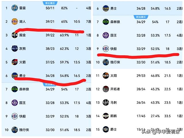 米兰体育vip注册-包含勇士逆转快船,西部榜首位置不变的词条